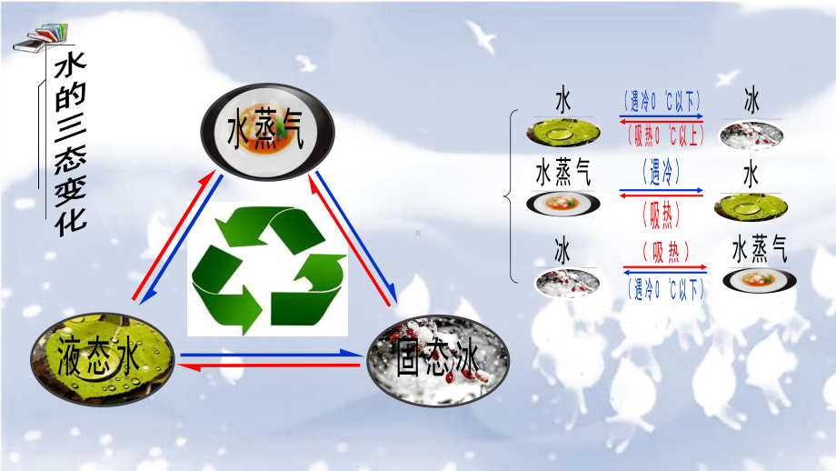 2021新青岛版（六三制）五年级上册科学2.8.小水滴的旅行ppt课件.pptx_第3页