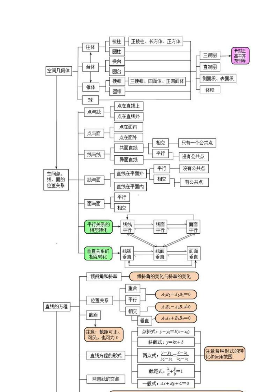 八张图让你了解高中数学所有内容.doc_第3页