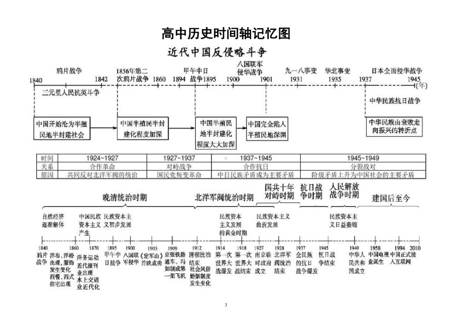 高中历史时间轴记忆图整理汇总.docx_第3页