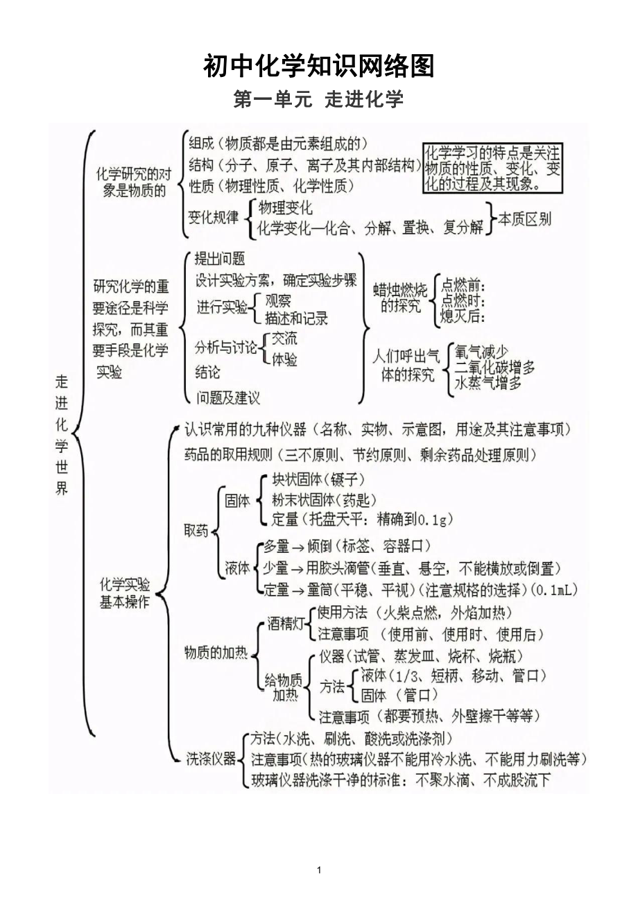 初中化学知识网络图汇总（含所有重点考点）.doc_第1页