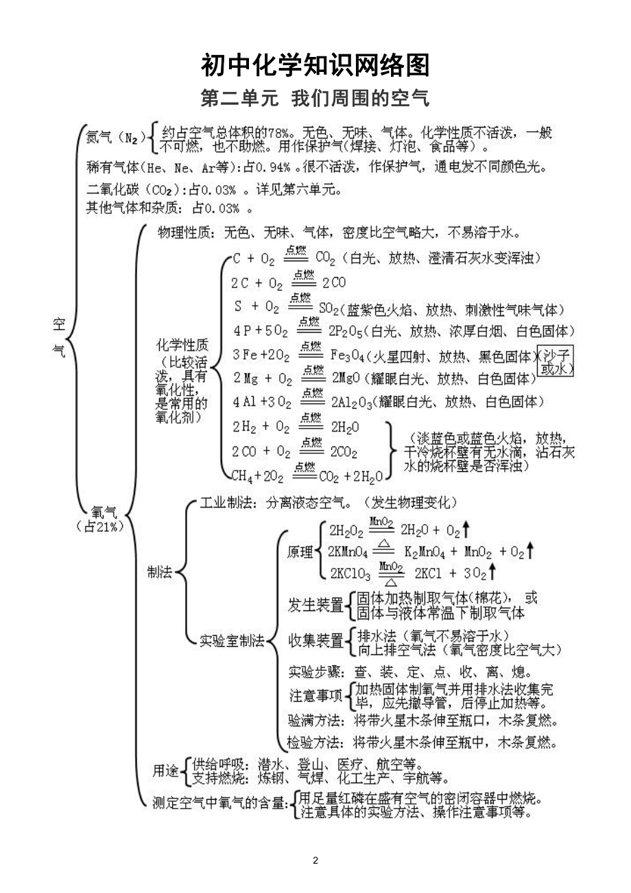 初中化学知识网络图汇总（含所有重点考点）.doc_第2页