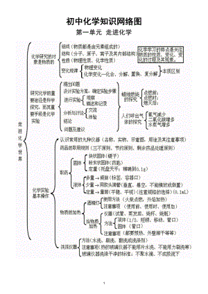 初中化学知识网络图汇总（含所有重点考点）.doc