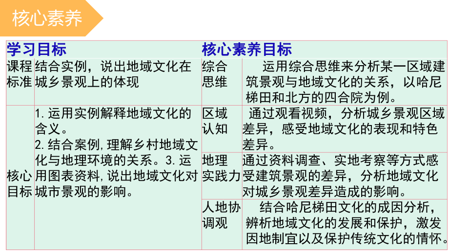 （2019版）人教版高中地理必修第二册第二章第三节地域文化与城乡景观 ppt课件.pptx_第2页