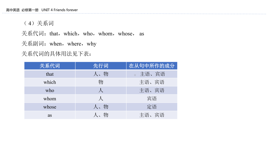 (2019版)外研版高中英语必修第一册Unit 4 Friends forever Grammar 定语从句 ppt课件.ppt_第2页