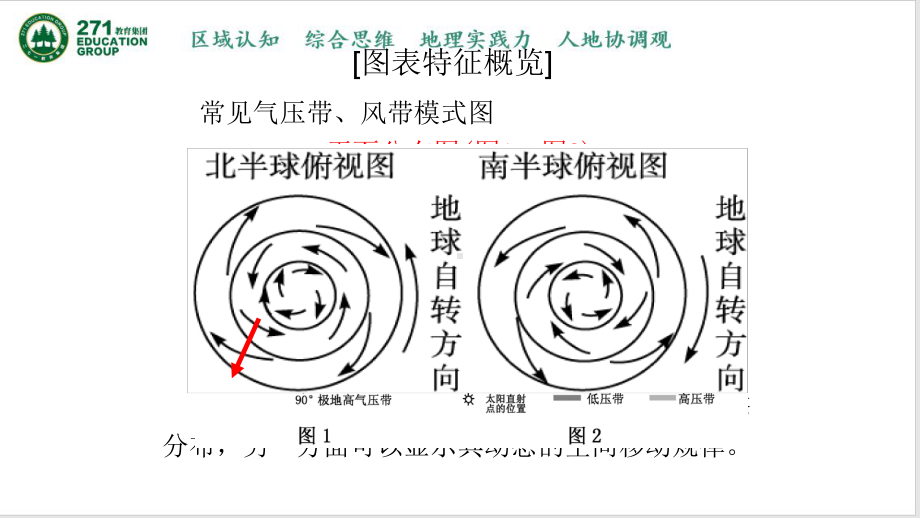 （2019版）人教版高中地理选择性必修第一册3.3 气压带、风带对气候的影响 ppt课件.pptx_第3页