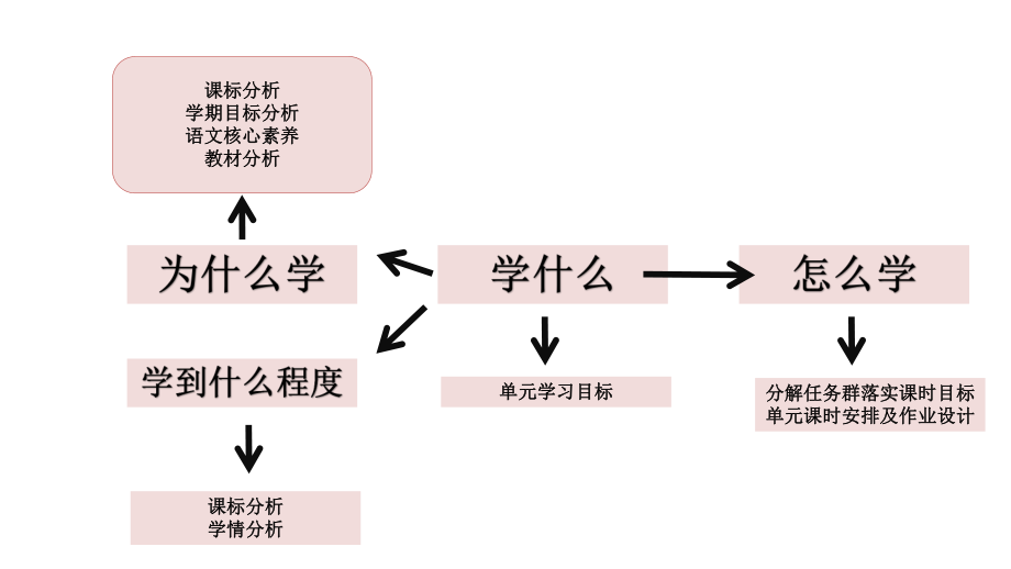 部编版一年级语文上册第四单元集体备课作业设计.pptx_第2页