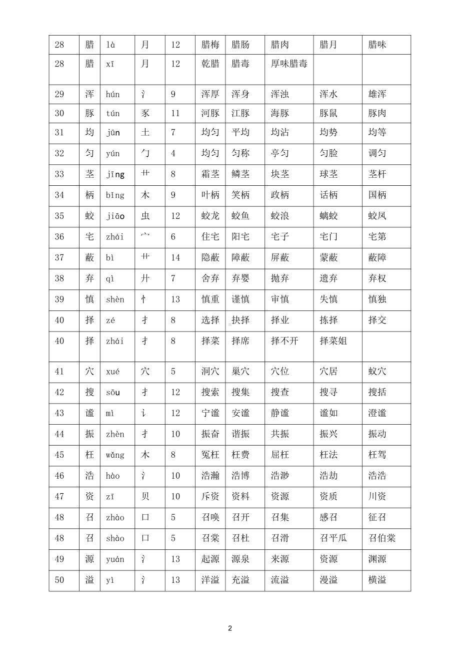 小学语文部编版四年级上册全册生字汇总表（含拼音、部首、笔画、组词）.doc_第2页