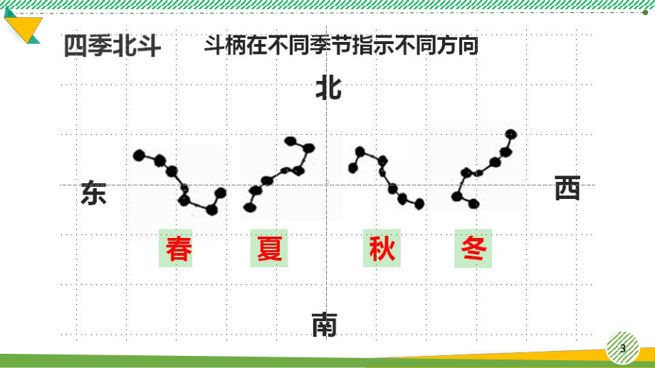 2021秋新青岛版科学五年级上册《冬季星空》优质课件.pptx_第3页