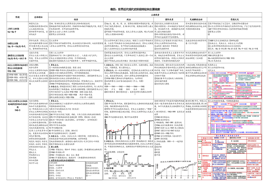2022届高考历史二轮通史复习表4：世界近代现代史阶段特征和主要线索.doc_第1页