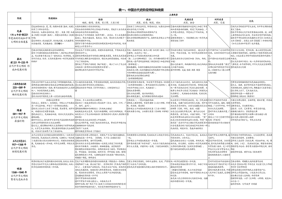 2022届高考历史二轮通史复习表1：中国古代史阶段特征和线索.doc_第1页