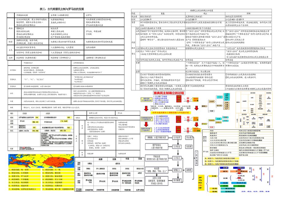 2022届高考历史二轮通史复习表3：古代希腊民主制与罗马法的发展.doc_第1页