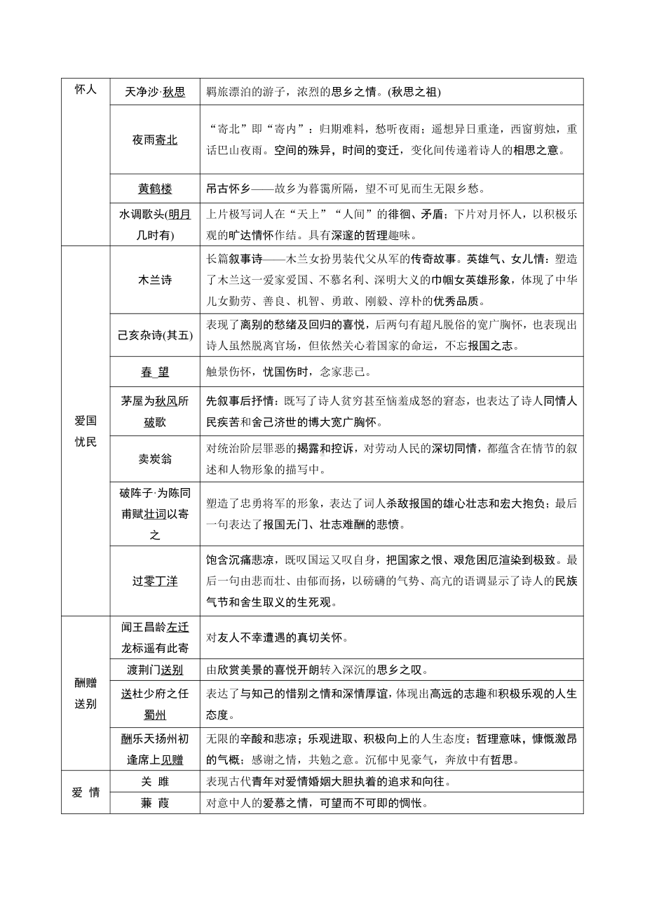 （初中精品资料）41首古诗词曲分类一览表 (1).docx_第2页