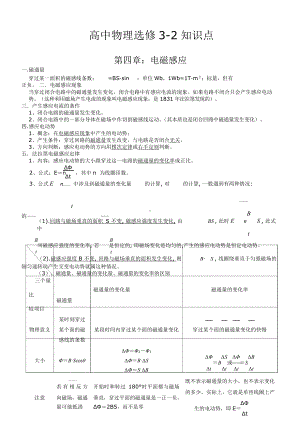 高中物理 选修3-2知识点清单.doc