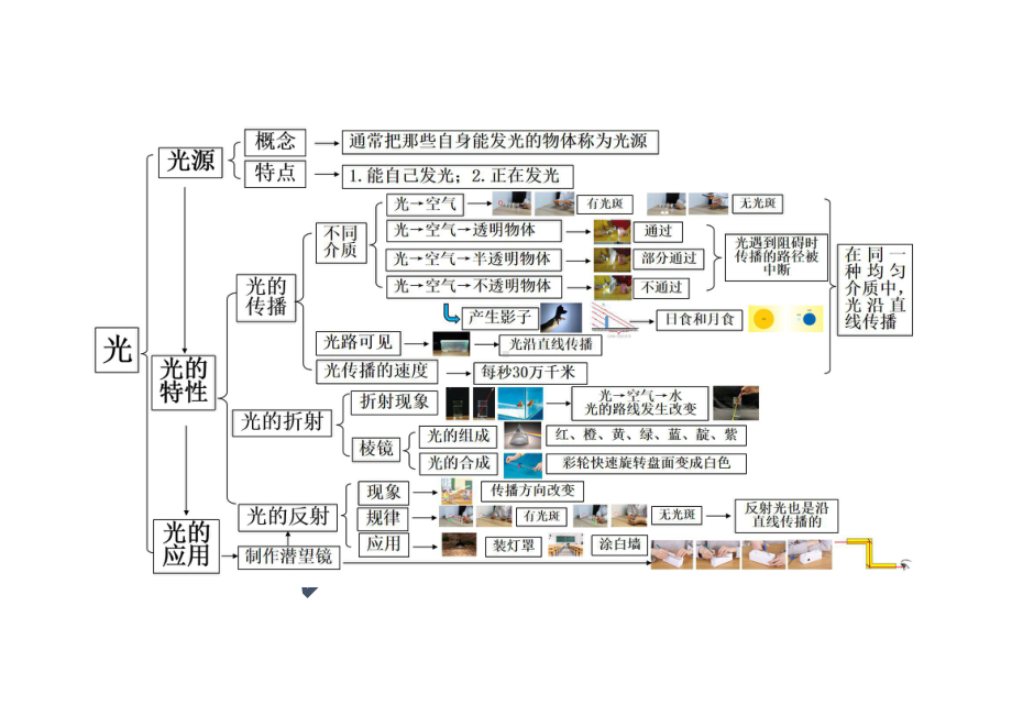 2021新教科版五年级上册《科学》知识点思维导图.docx_第3页