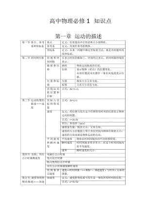 高中物理 必修1知识点清单.doc