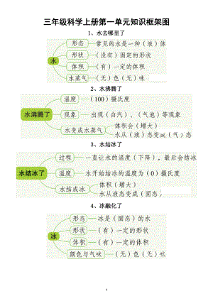 小学科学教科版三四五六年级上册第一单元知识框架图（包含每课）.doc