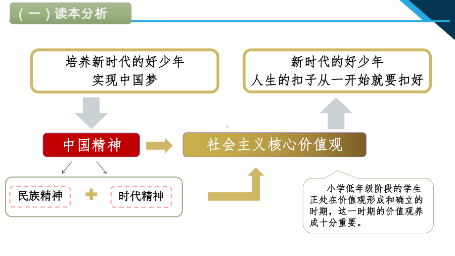 三年级第6讲第一课系好人生第一粒扣子 （《习近平新时代中国特色社会主义思想学生读本》）.pptx_第3页