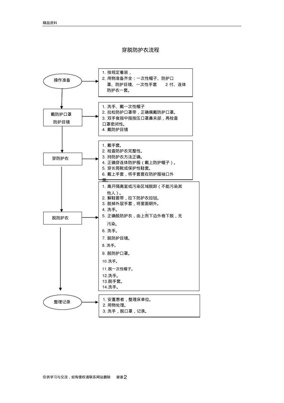 穿脱防护服教学资料.pdf_第2页