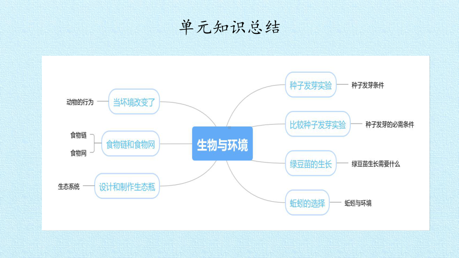 2022新人教版五年级下册科学生物与环境复习 ppt课件.pptx_第2页