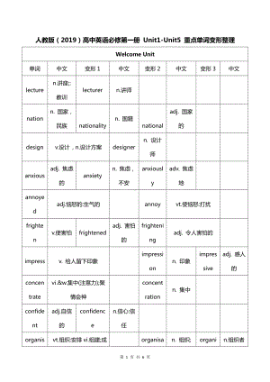 人教版（2019）高中英语必修第一册 Unit1-Unit5 重点单词变形整理.docx