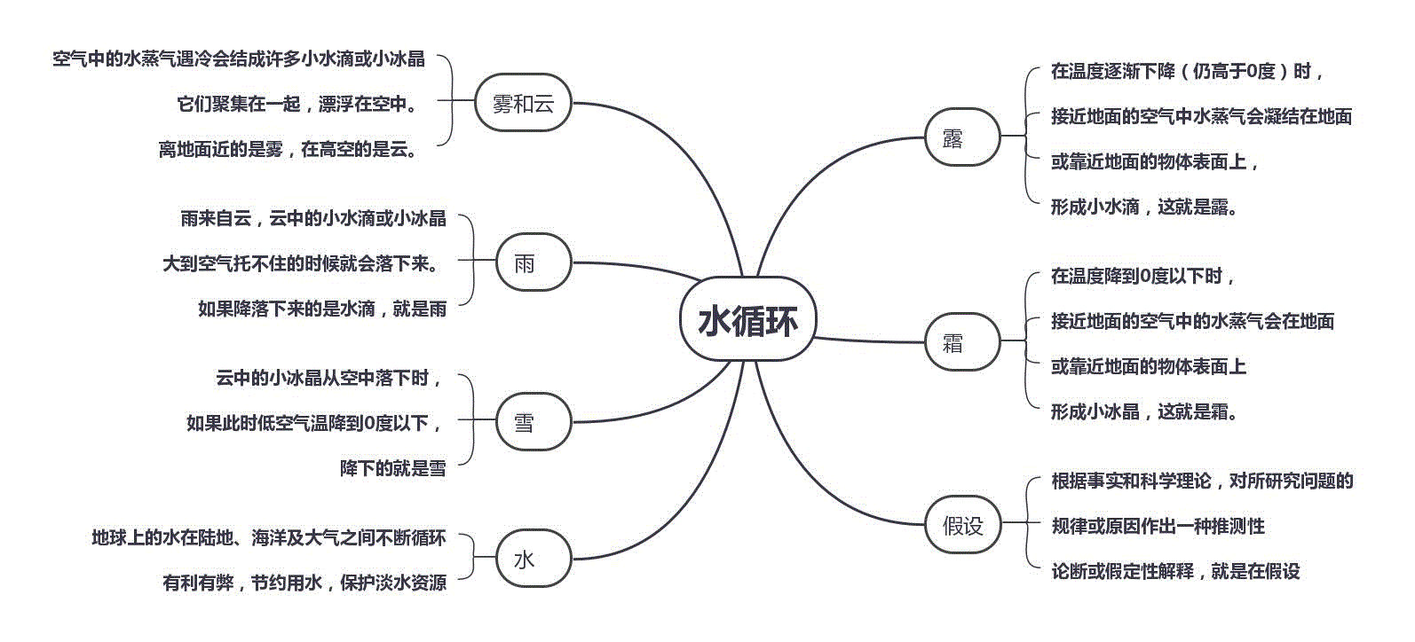 （六三制）2021新青岛版五年级上《科学》（全册）知识点思维导图（高清图片版）.zip