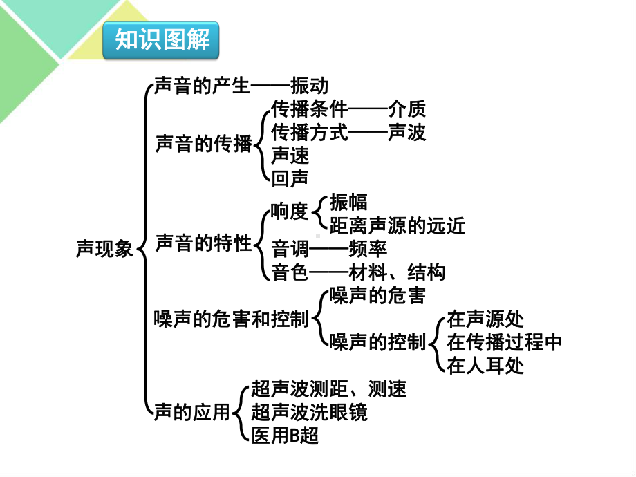 人教版物理八上：第二章声现象 章末复习课（共18张PPT）.ppt_第3页