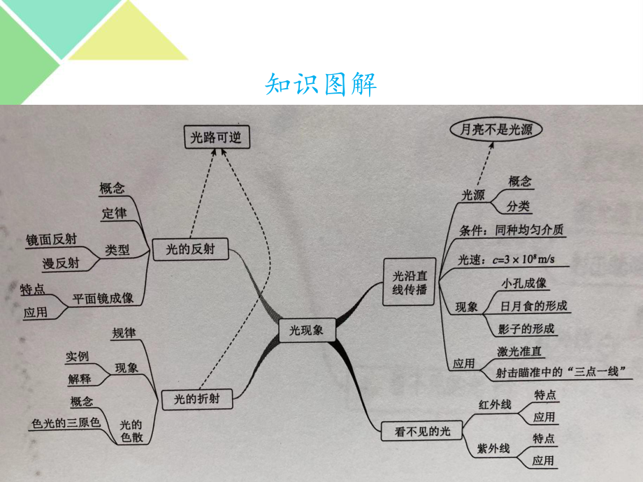 人教版物理八上：第四章光现象 章末复习课-课件（共14张PPT）.ppt_第2页