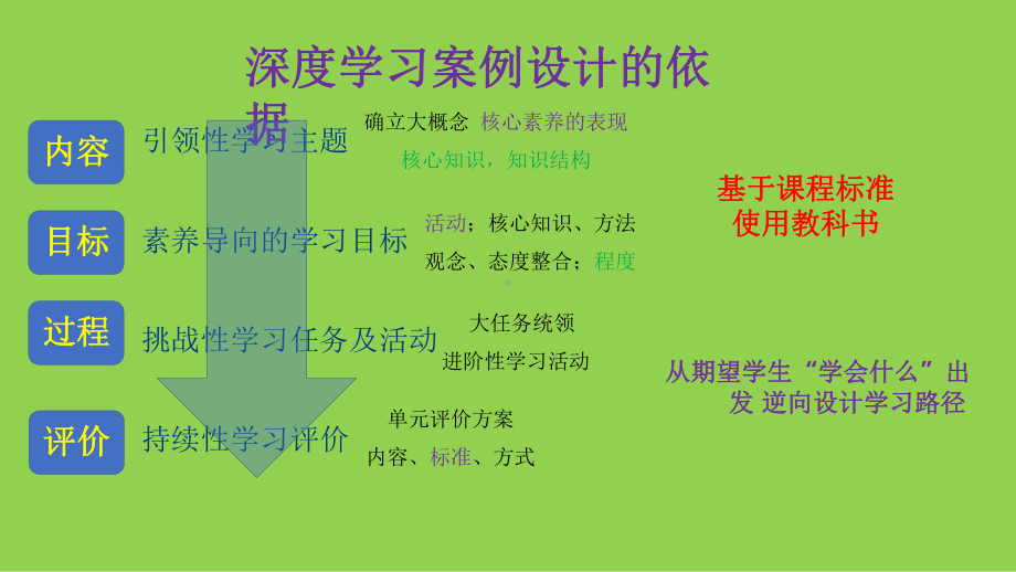 普通高中化学深度学习改进项目案例分析《水溶液中离子平衡主题复习设计》与《保护珊瑚礁案例》分析.pptx_第2页