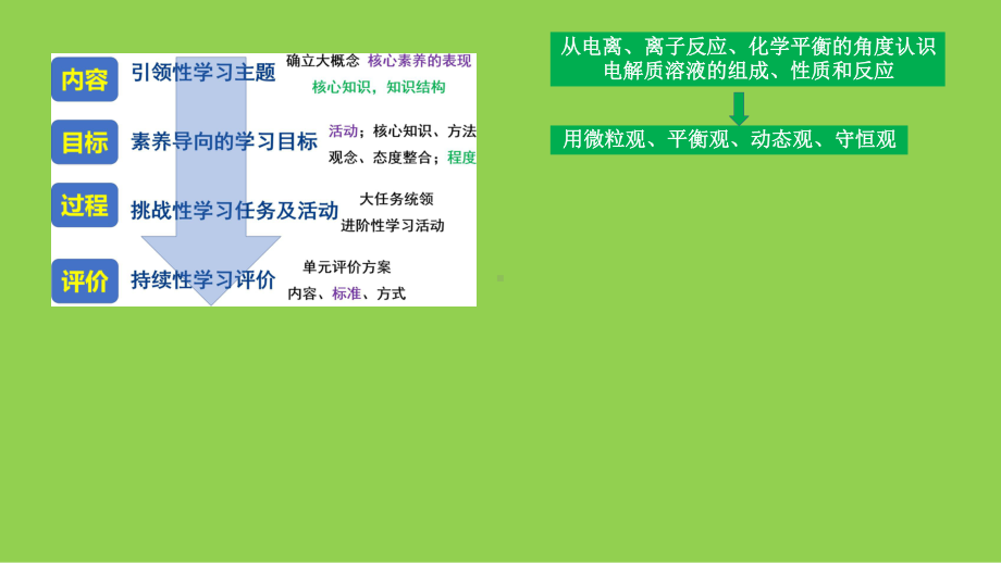 普通高中化学深度学习改进项目案例分析《水溶液中离子平衡主题复习设计》与《保护珊瑚礁案例》分析.pptx_第3页