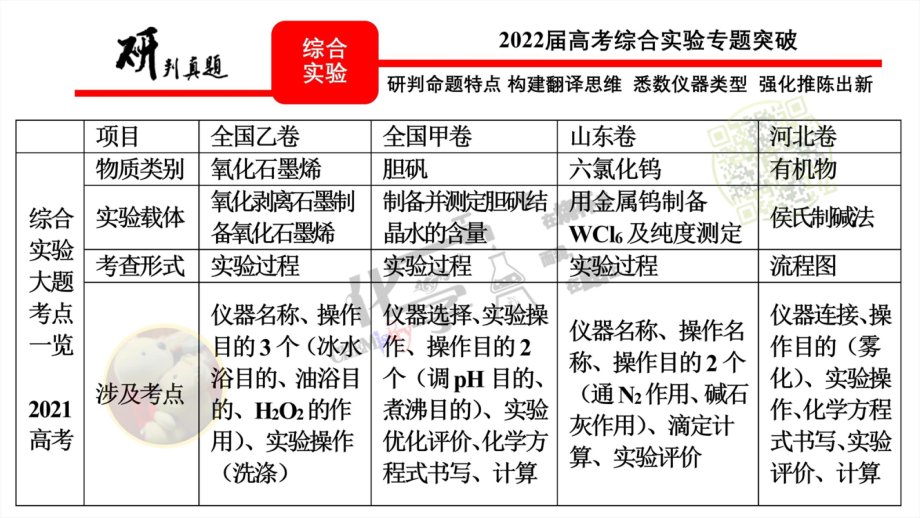 综合实验专题突破（一）.ppt_第2页