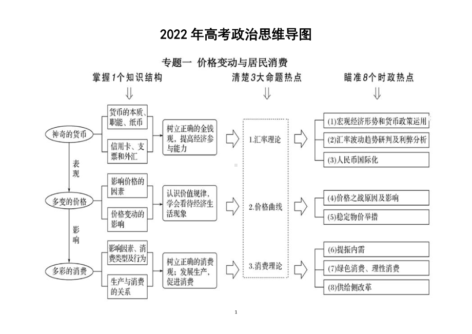 高中政治2022高考复习单元知识结构命题视角和时政热点汇总（包含四本教材）.docx_第1页