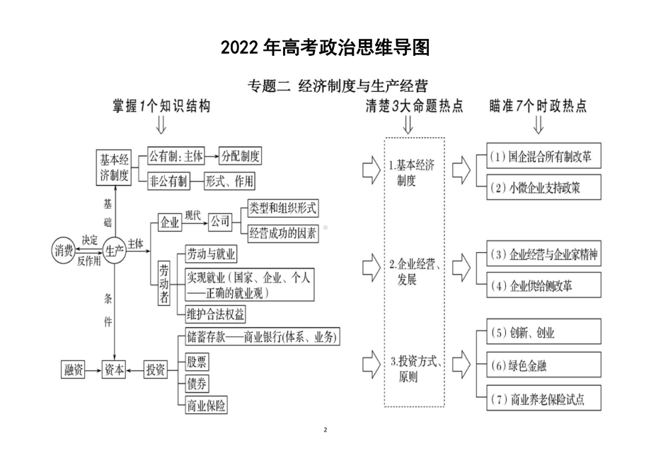 高中政治2022高考复习单元知识结构命题视角和时政热点汇总（包含四本教材）.docx_第2页