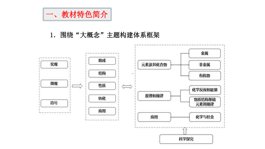 人教版普通高中教科书《化学必修第二册》解读及教学建议.pptx_第2页