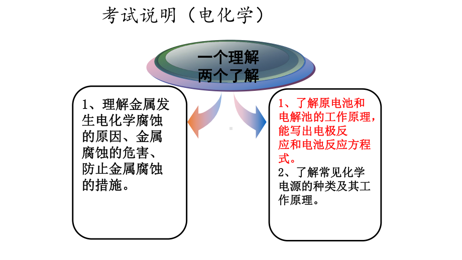 2022年高考电化学复习离子交换膜的应用.pptx_第2页