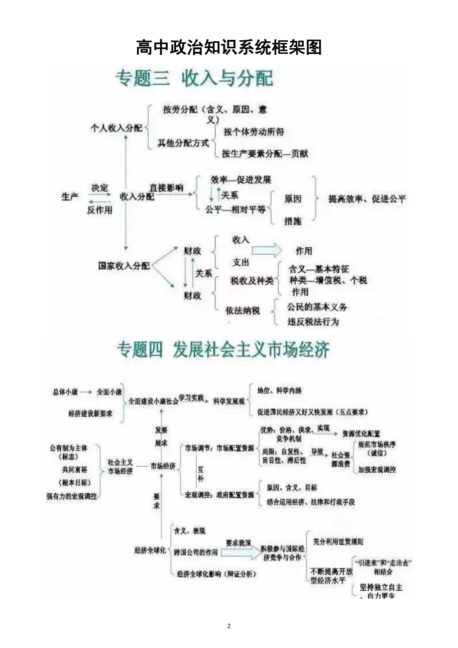 高中政治高考二轮复习知识系统框架图.docx_第2页