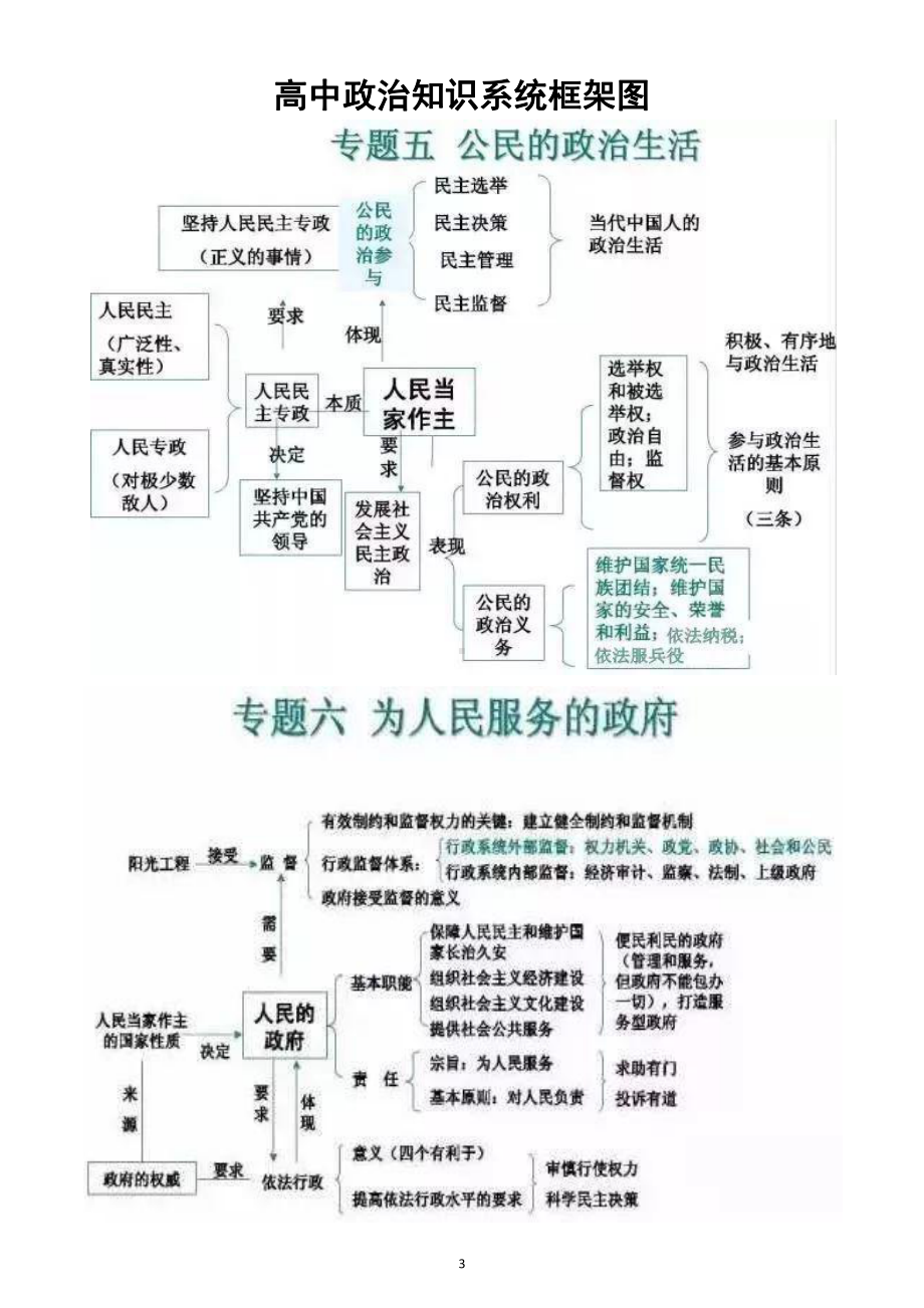 高中政治高考二轮复习知识系统框架图.docx_第3页