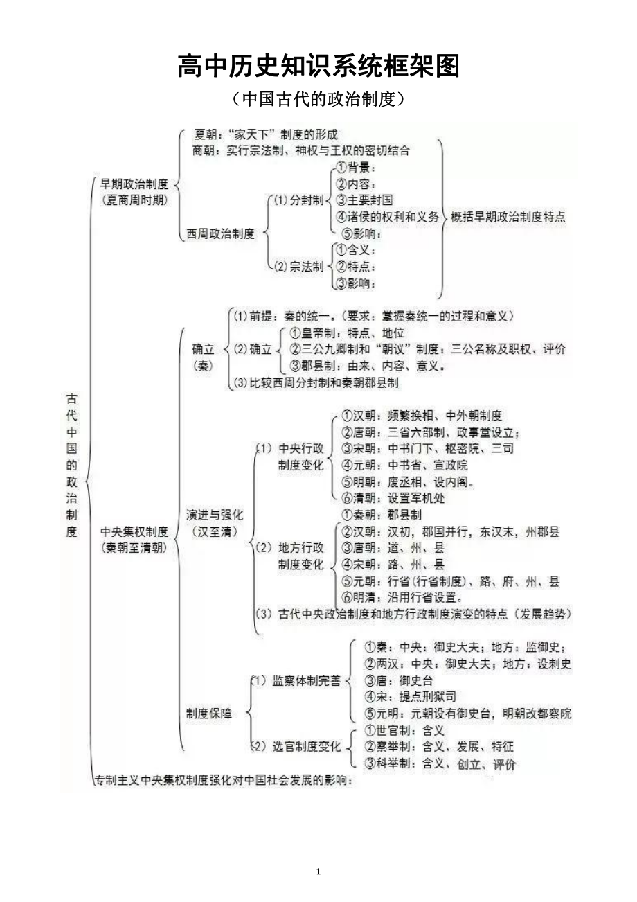 高中历史高考二轮复习知识系统框架图.docx_第1页