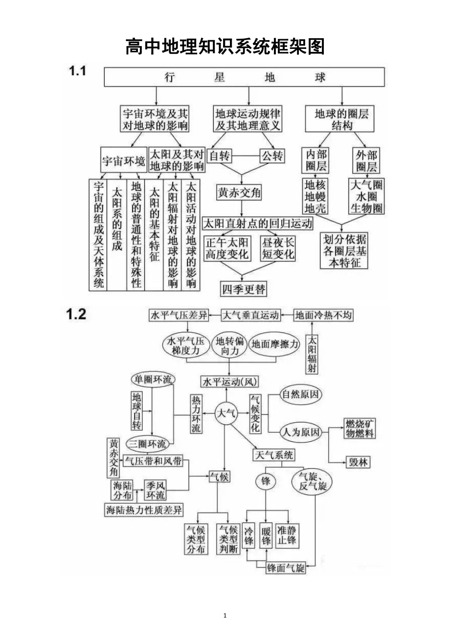 高中地理高考二轮复习知识系统框架图.docx_第1页