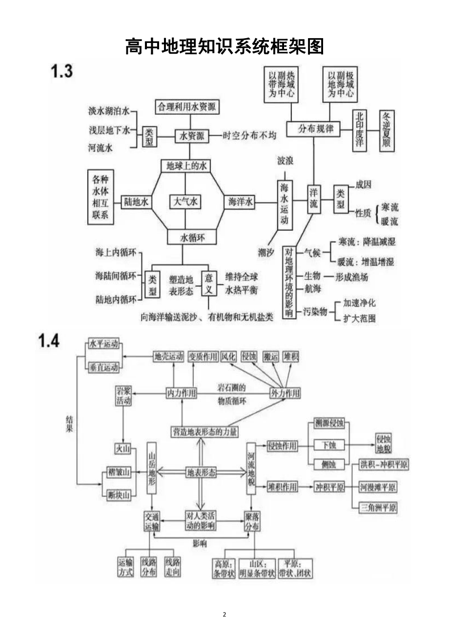 高中地理高考二轮复习知识系统框架图.docx_第2页