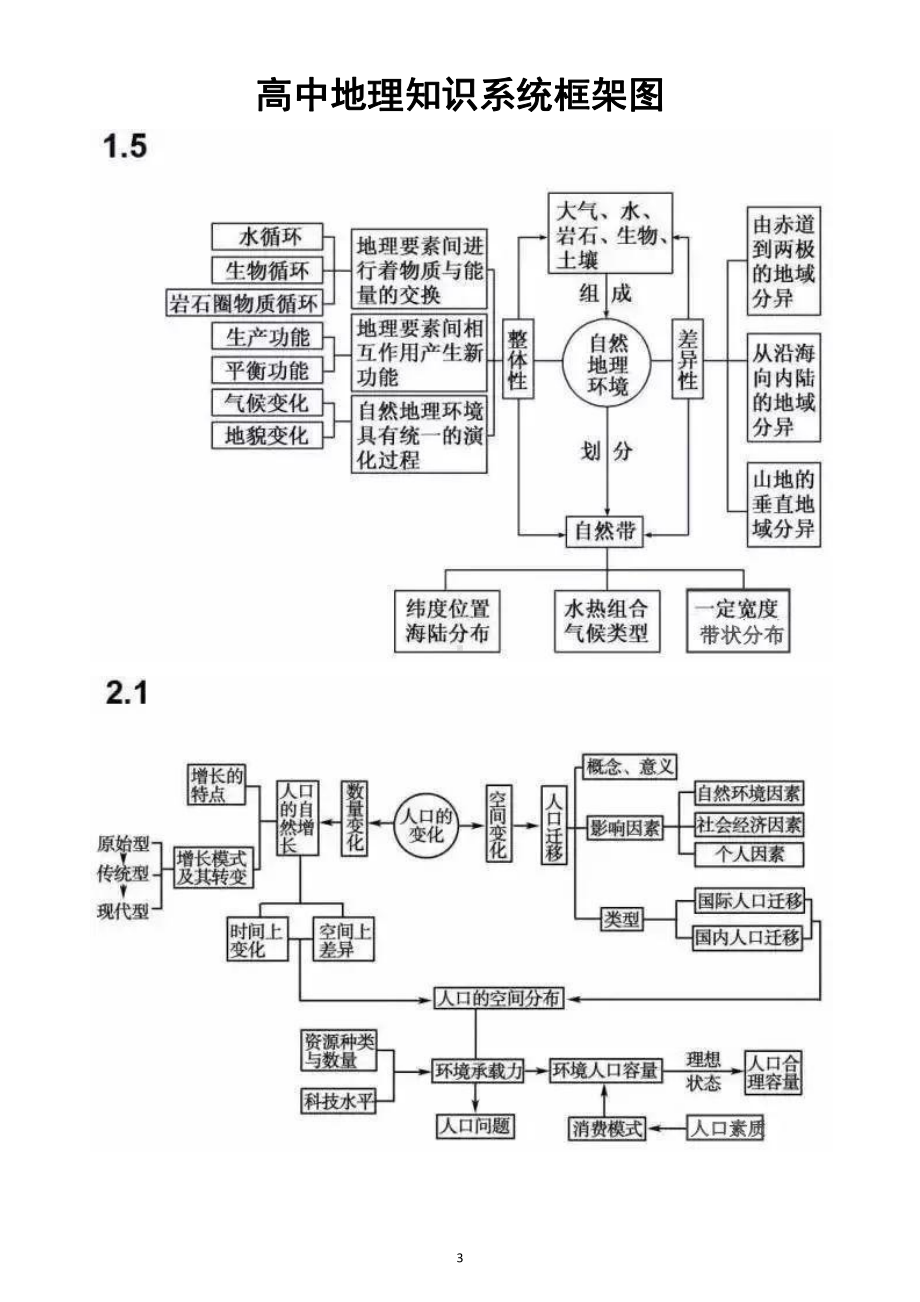 高中地理高考二轮复习知识系统框架图.docx_第3页