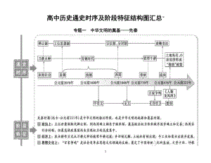 高中历史通史时序及阶段特征结构图汇总.doc