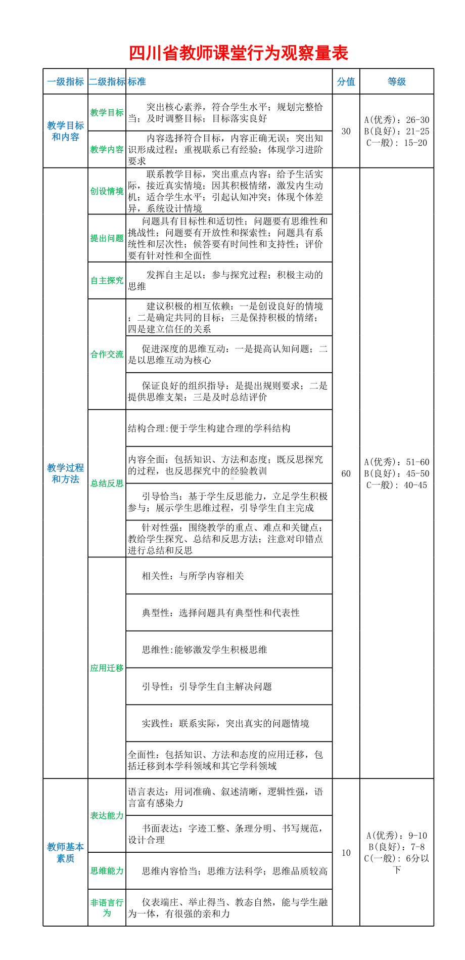 四川省教师课堂行为观察量表2021版.pdf_第1页