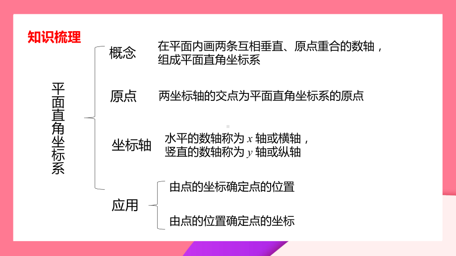 2021人教版数学七年级下册《平面直角坐标系-小结》PPT课件（带内容）.pptx_第3页