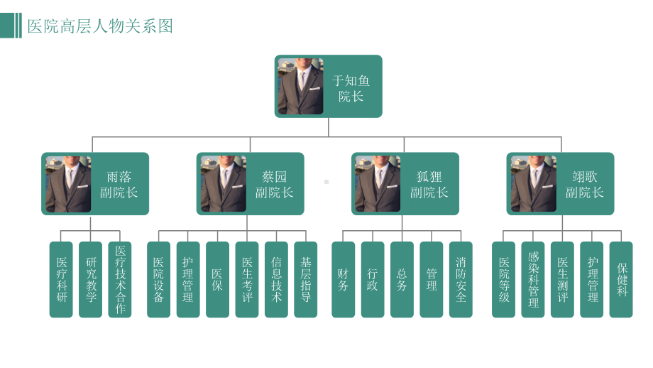 医院科室组织架构图部门人物关系PPT模板.pptx_第3页