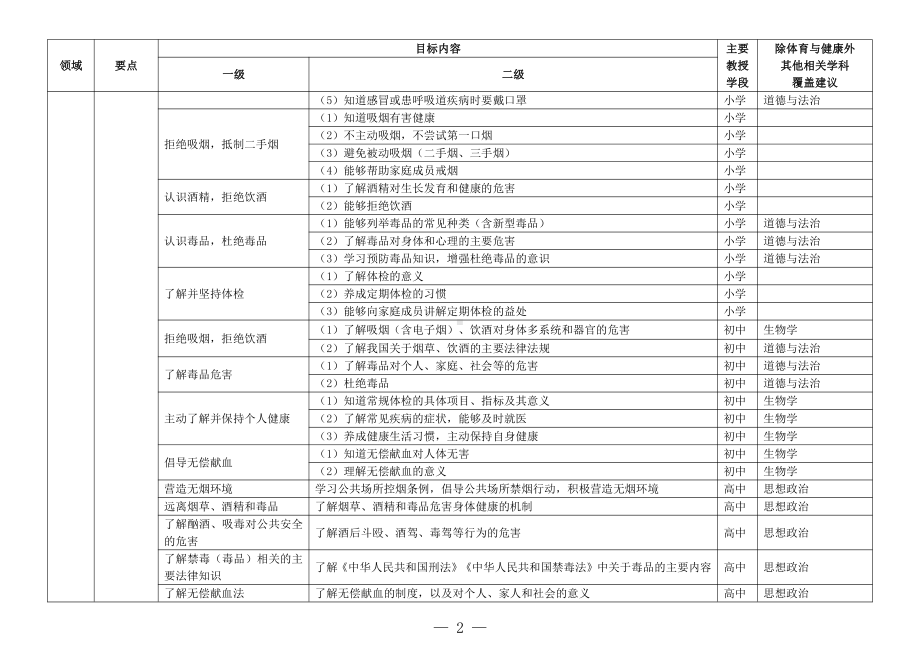 20211026教育部-生命安全与健康教育进中小学课程教材目标内容及学科覆盖建议.doc_第2页