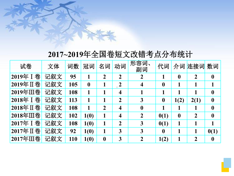 2021届高考英语短文改错解题技巧课件.pptx_第2页