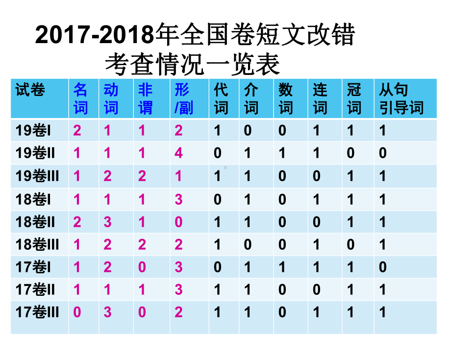 2021届高考英语二轮复习 短文改错解专题解析 课件.pptx_第3页