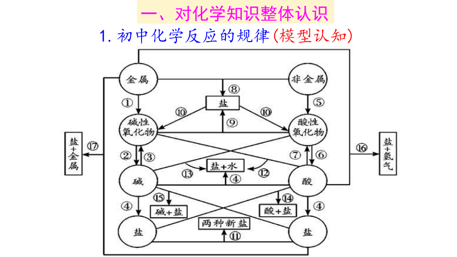 高考与中考复习改编或原创化学试题方法策略.pptx_第2页