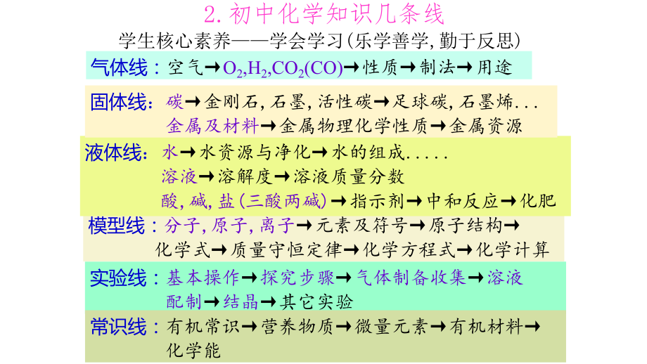 高考与中考复习改编或原创化学试题方法策略.pptx_第3页