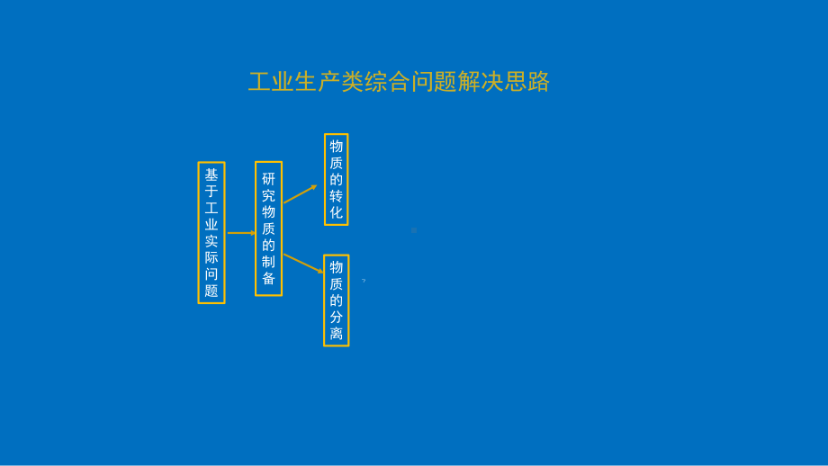 2022年高考化学工业综合问题解决策略.pptx_第3页